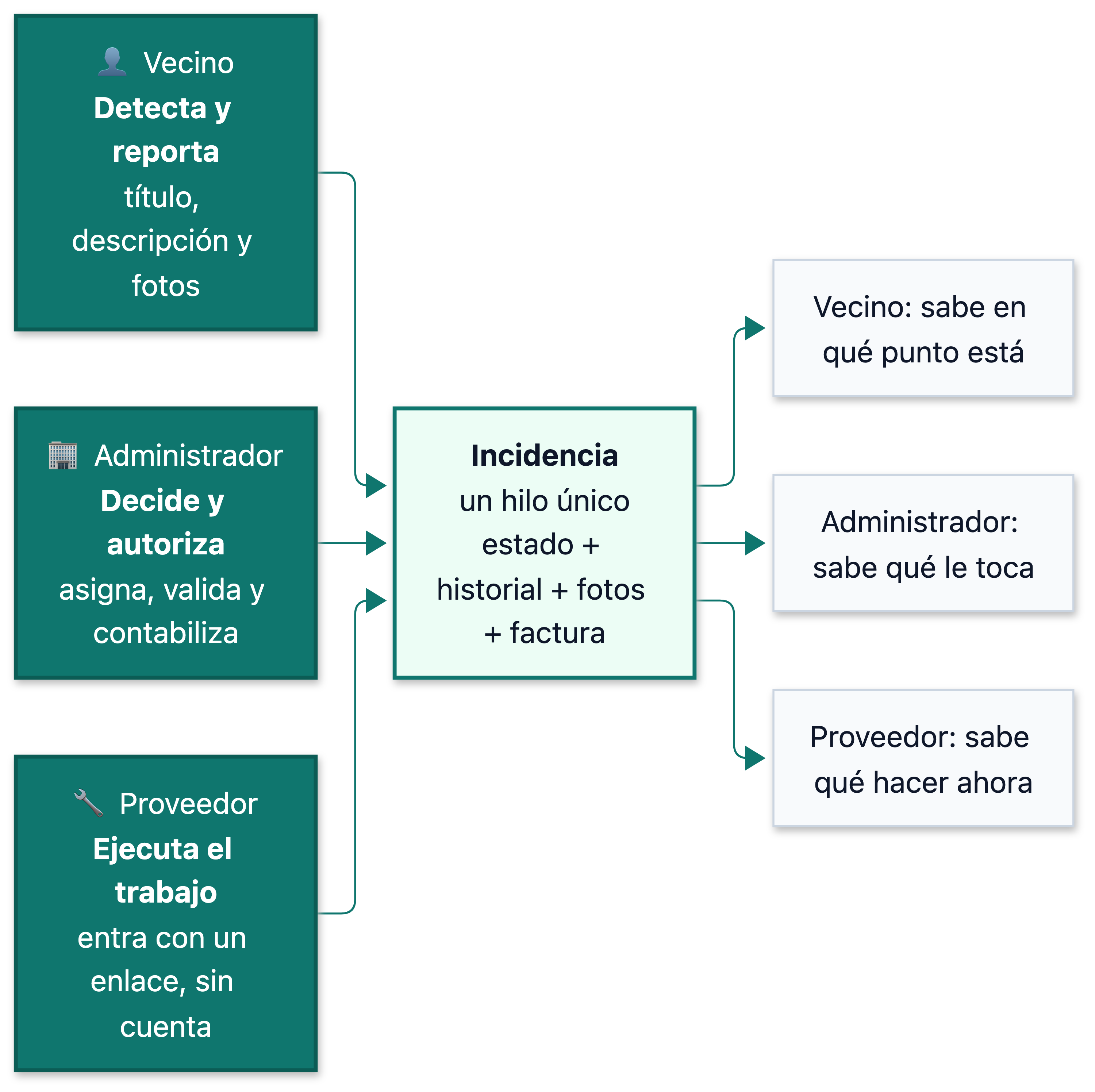 Diagrama de los tres roles de una incidencia: vecino, administrador y proveedor