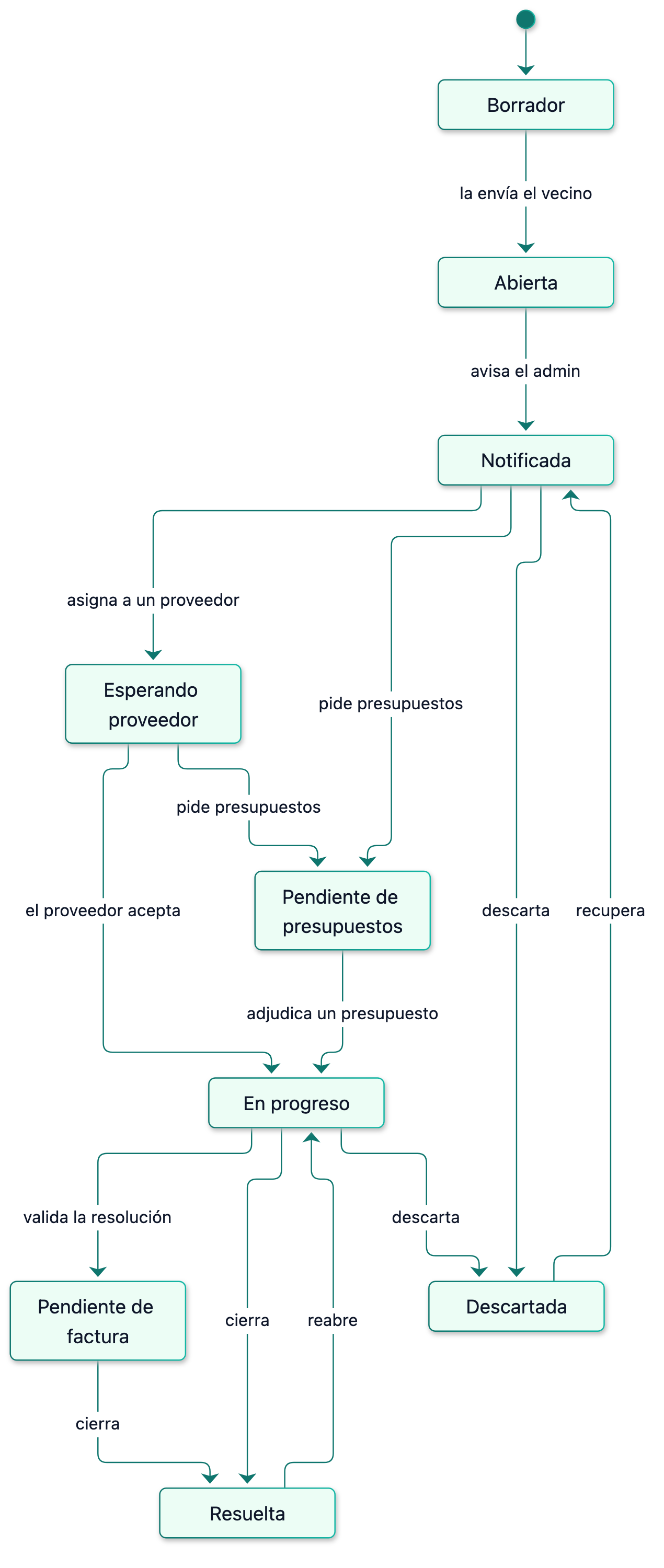 Diagrama del ciclo de vida de una incidencia con sus estados y transiciones